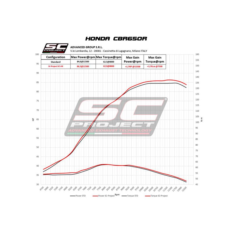 SC-Project Exhaust System 4-1 SC1-M | Silver | Honda CBR650R