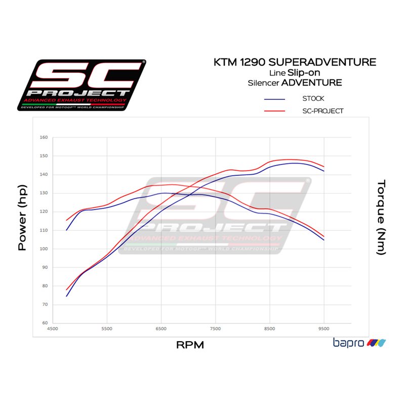 SC-Project Exhaust Adventure | Black | KTM 1290 Super Adventure