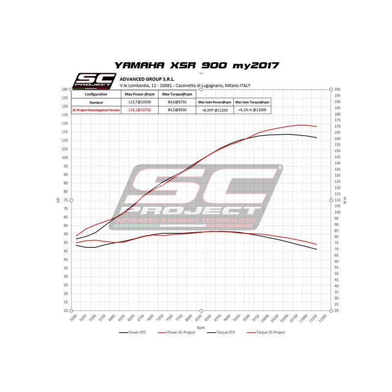 SC-Project Exhaust System 3-1 S1 | Silver | Yamaha XSR900