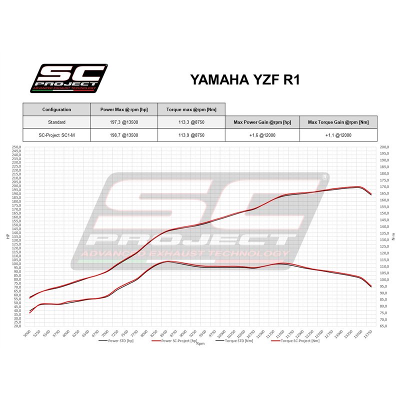 SC-Project Uitlaat SC1-S | Carbon | Yamaha YZF-R1