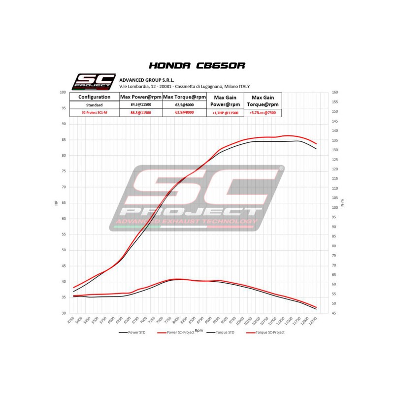 Uitlaatsysteem 4-1 SC1-M carbon Honda CB650R (19-20)